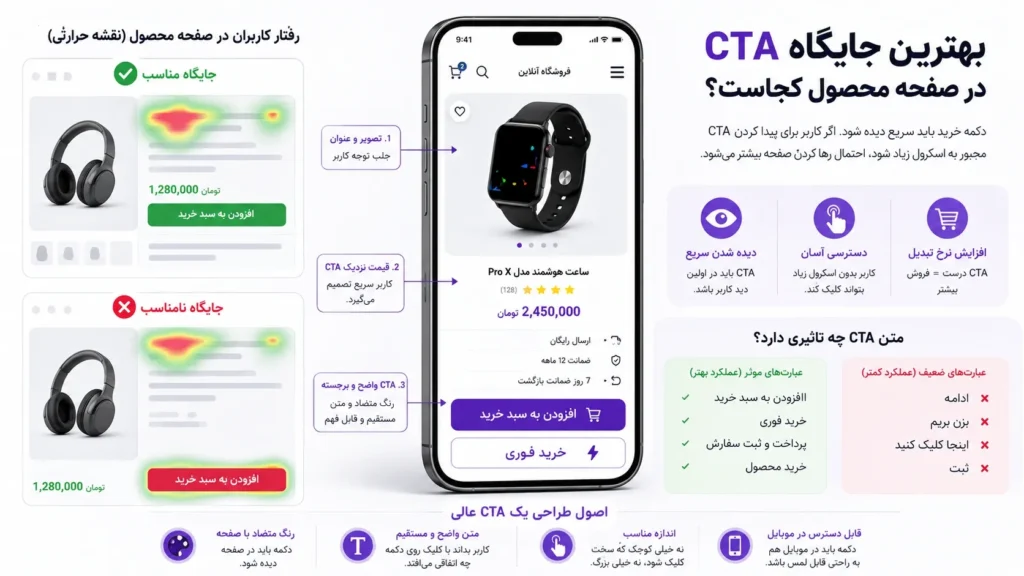 10 اصل طراحی سایت فروشگاهی حرفهای که مستقیما فروش شما را افزایش میدهد 4 بهترین جایگاه دکمه دعوت به اقدام در صفحه محصول