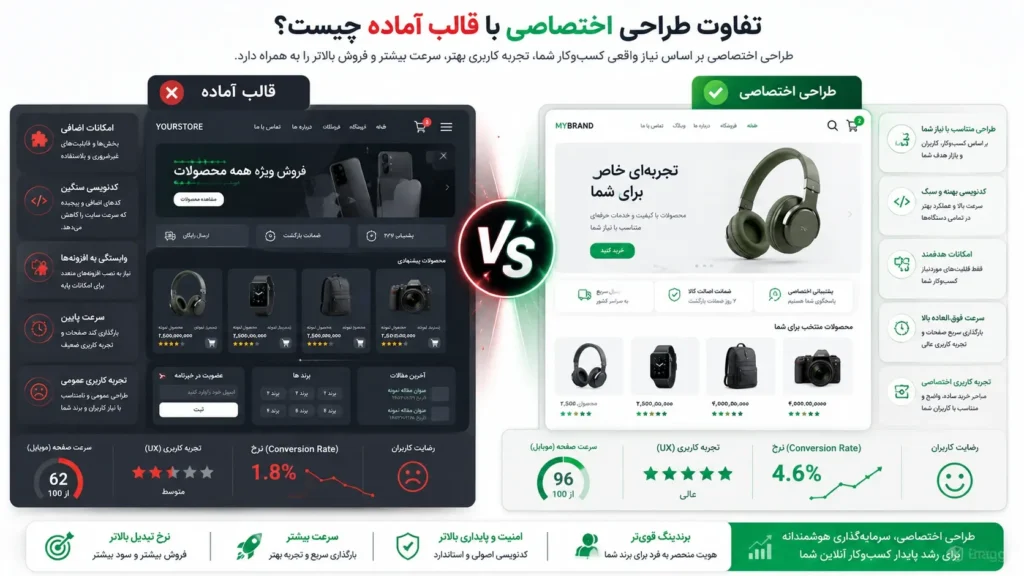10 اصل طراحی سایت فروشگاهی حرفهای که مستقیما فروش شما را افزایش میدهد 15 تفاوت طراحی سایت اختصاصی و قالب آماده برای فروشگاه اینترنتی