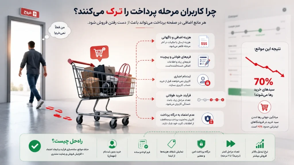 10 اصل طراحی سایت فروشگاهی حرفهای که مستقیما فروش شما را افزایش میدهد 13 دلایل رها کردن مرحله پرداخت در سایت فروشگاهی