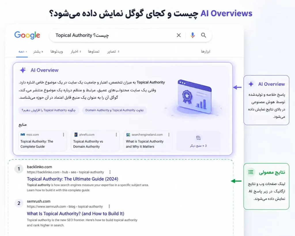 آشنایی با قابلیت AI Overview در نتایج جستجوی گوگل