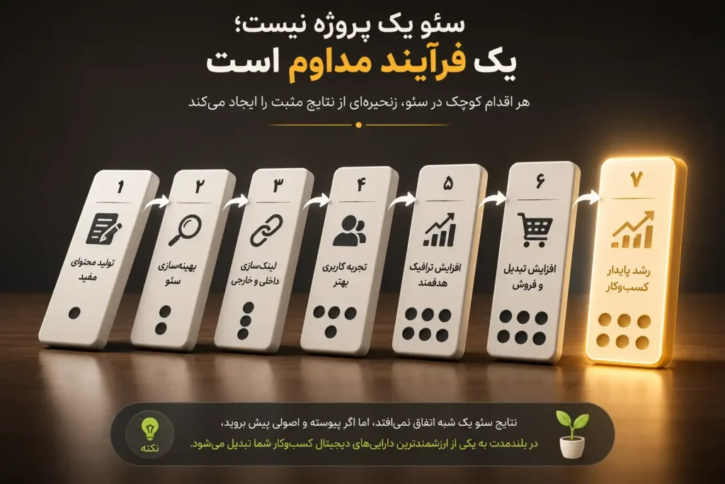 ماهیت مستمر و طولانی‌مدت فعالیت‌های سئو