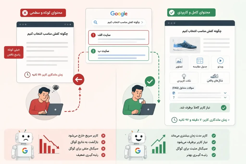 پیامدهای انتشار مقالات بی‌کیفیت و کوتاه برای سئو
